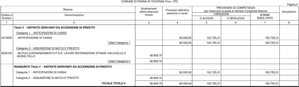 859,79 RIASSUNTO Titolo V - ENTRATE DERIVANTI DA ACCENSIONE DI PRESTITI Totale Categoria 1 80.000,00 102.705,31 182.705,31 Totale Categoria 3 38.