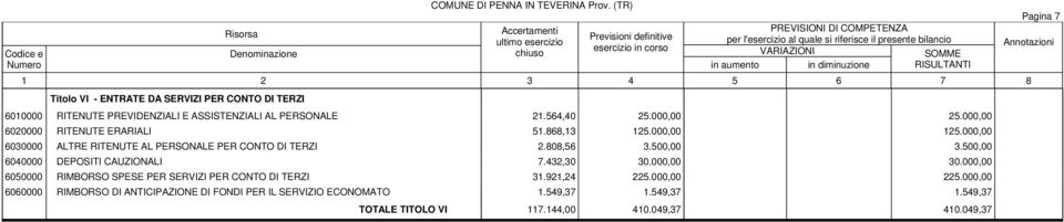 500,00 6040000 DEPOSITI CAUZIONALI 7.432,30 30.000,00 30.000,00 6050000 RIMBORSO SPESE PER SERVIZI PER CONTO DI TERZI 31.921,24 225.000,00 225.