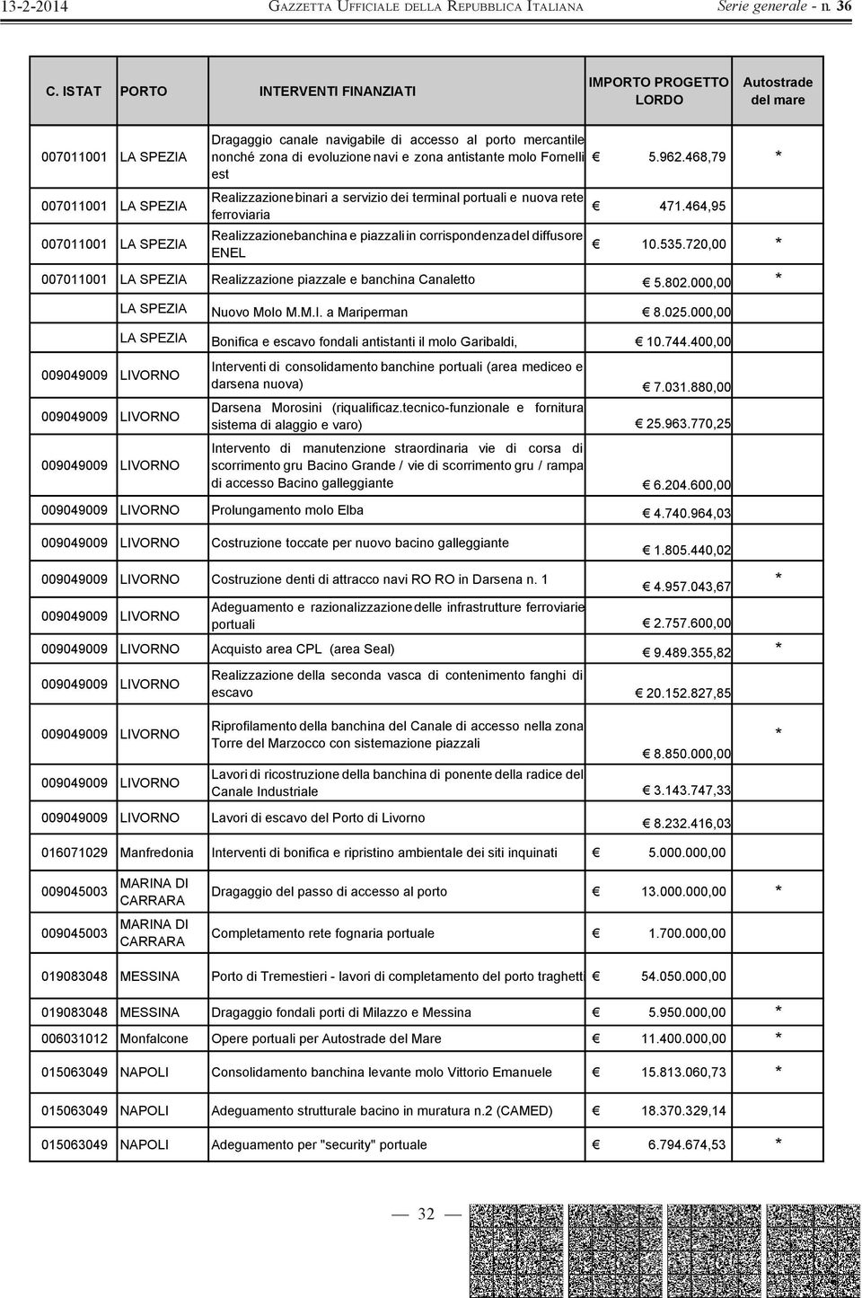 025.000,00 LA SPEZIA Bonifica e escavo fondali antistanti il molo Garibaldi, 10.744.400,00 Interventi di consolidamento banchine portuali (area mediceo e darsena nuova) 7.031.