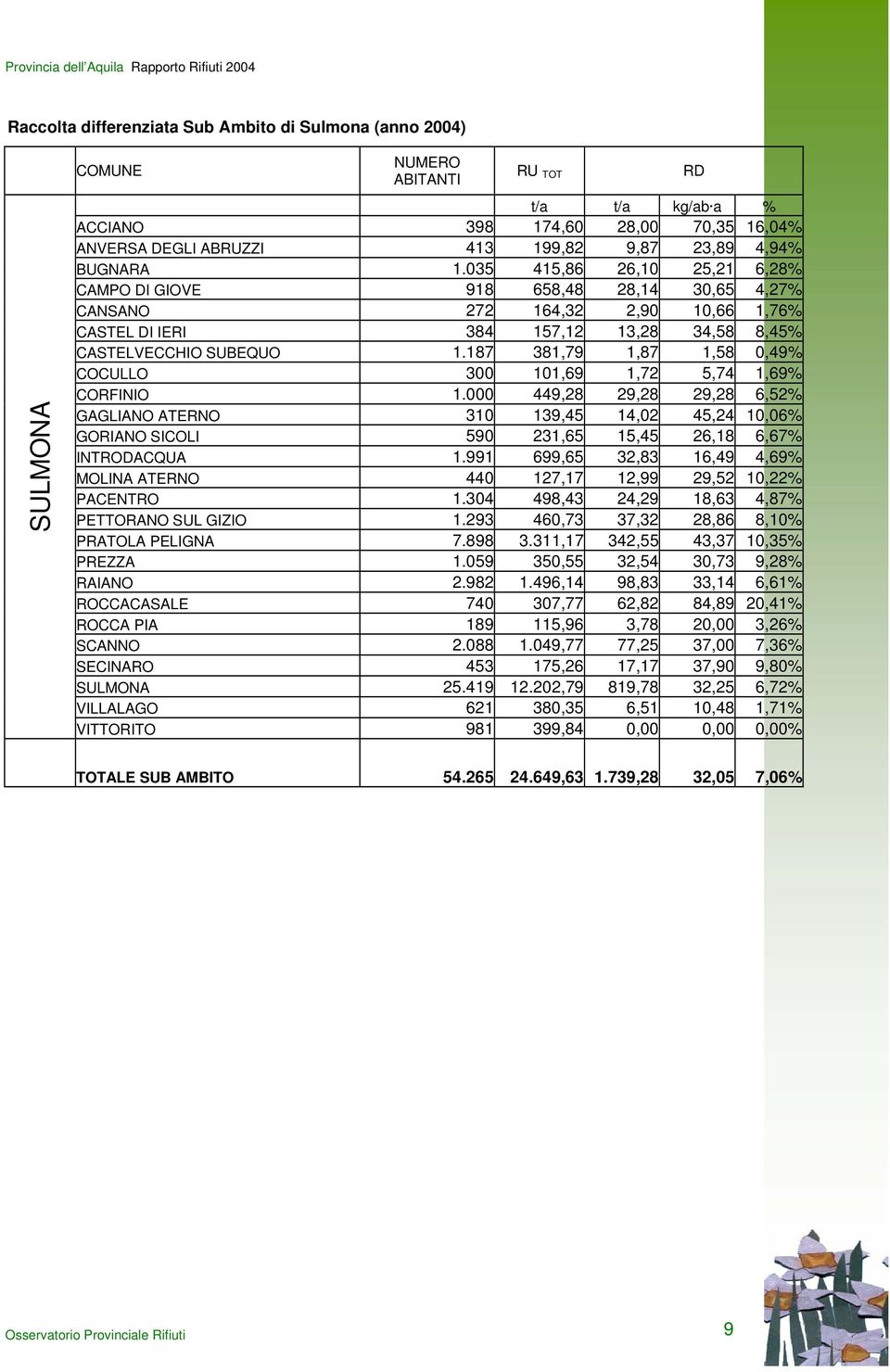 187 381,79 1,87 1,58 0,49% COCULLO 300 101,69 1,72 5,74 1,69% CORFINIO 1.