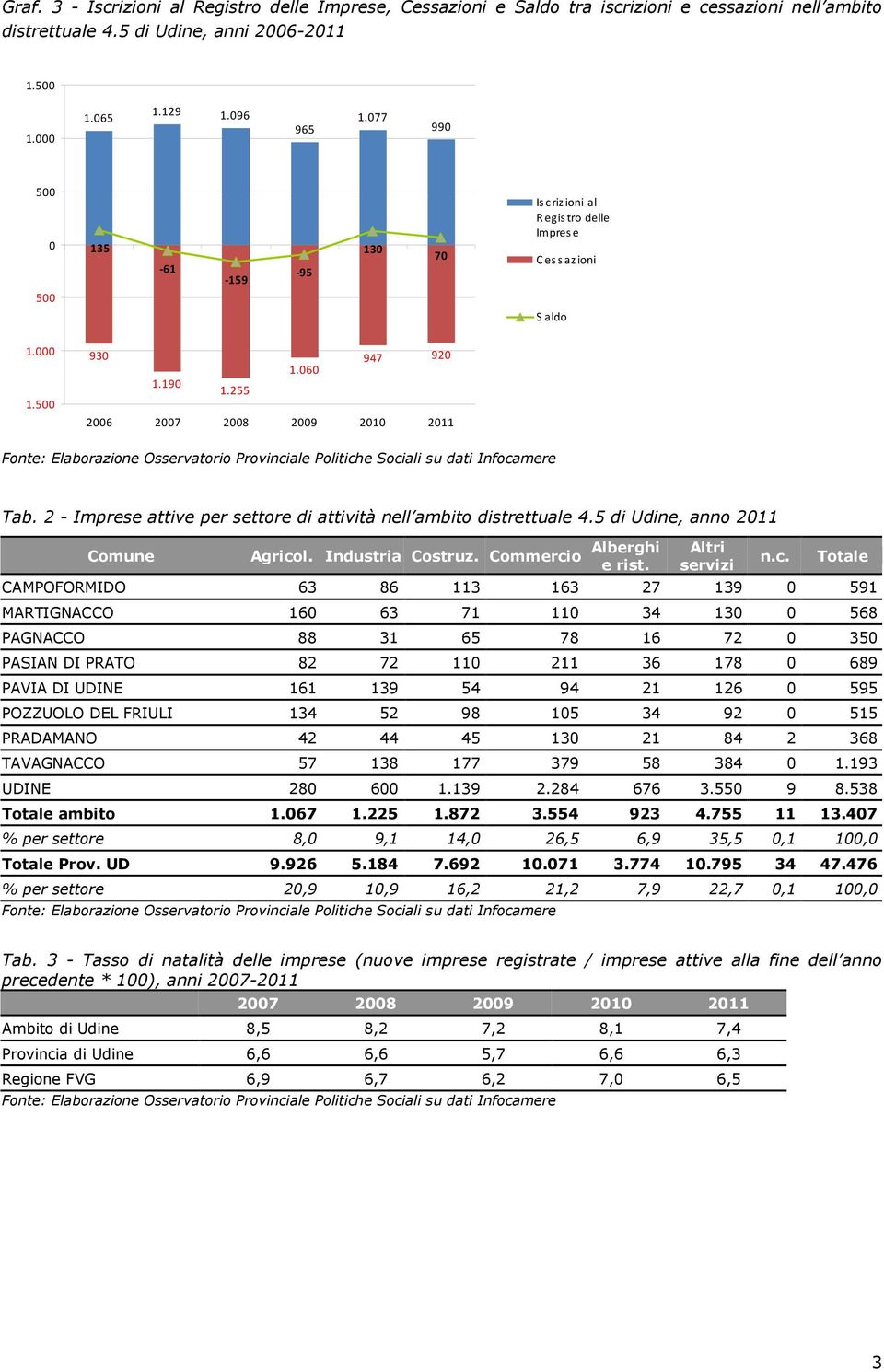 2 - Imprese attive per settore di attività nell ambito distrettuale 4.5 di Udine, anno 2011 Comune Agrico