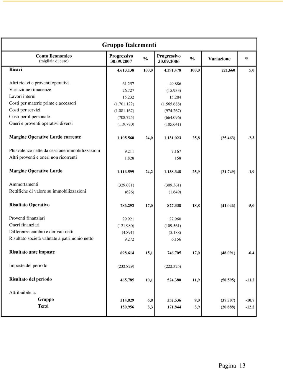 688) Costi per servizi (1.081.167) (974.267) Costi per il personale (708.725) (664.096) Oneri e proventi operativi diversi (119.780) (105.641) Margine Operativo Lordo corrente 1.105.560 24,0 1.131.