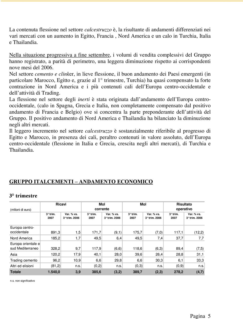 2006. Nel settore cemento e clinker, in lieve flessione, il buon andamento dei Paesi emergenti (in particolare Marocco, Egitto e, grazie al 1 trimestre, Turchia) ha quasi compensato la forte