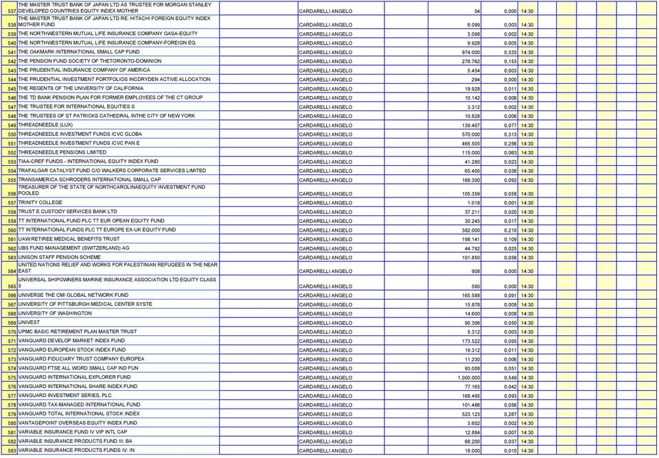 098 0,002 14:30 540 THE NORTHWESTERN MUTUAL LIFE INSURANCE COMPANY-FOREIGN EQ. CARDARELLI ANGELO 9.928 0,005 14:30 541 THE OAKMARK INTERNATIONAL SMALL CAP FUND CARDARELLI ANGELO 974.