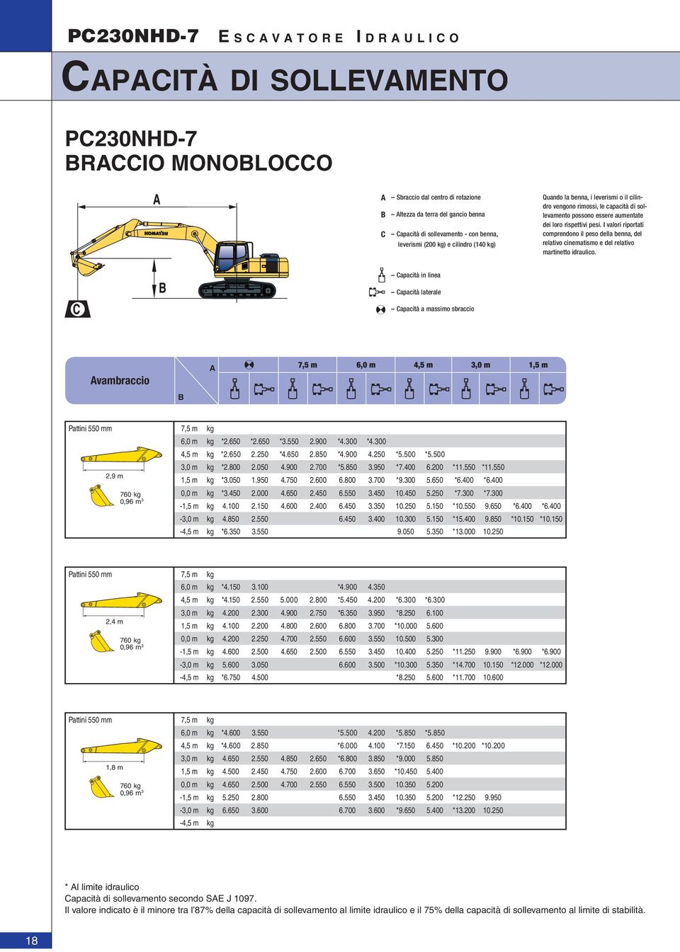 I valori riportati comprendono il peso della benna, del relativo cinematismo e del relativo martinetto idraulico.