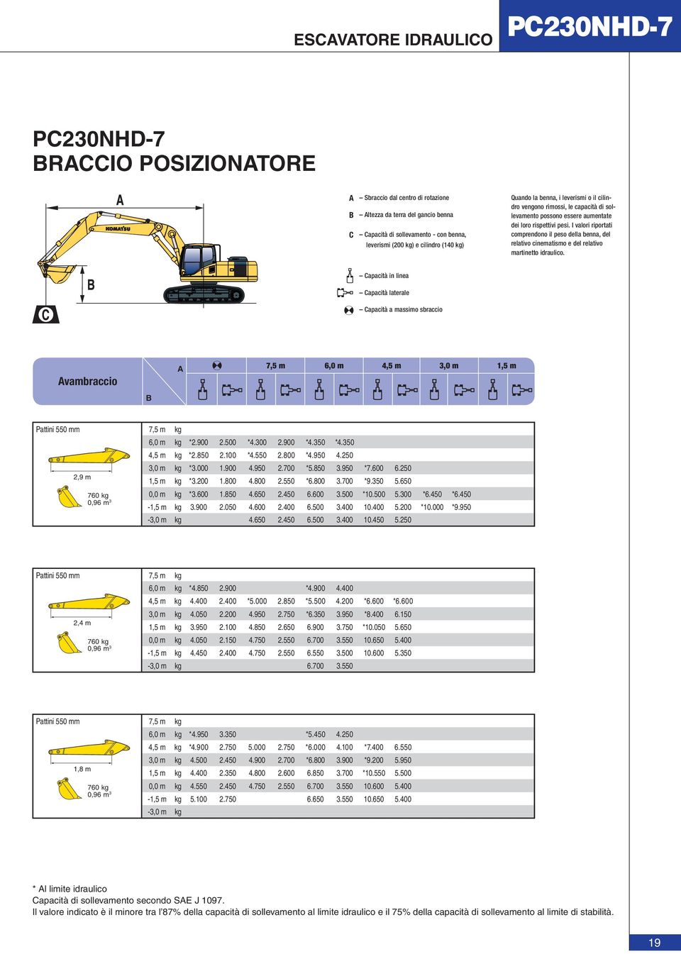 I valori riportati comprendono il peso della benna, del relativo cinematismo e del relativo martinetto idraulico.