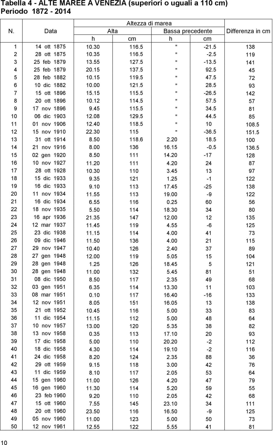 5 93 7 15 ott 1896 15.15 115.5 " -26.5 142 8 20 ott 1896 10.12 114.5 " 57.5 57 9 17 nov 1896 9.45 115.5 " 34.5 81 10 06 dic 1903 12.08 129.5 " 44.5 85 11 01 nov 1906 12.40 118.5 " 10 108.