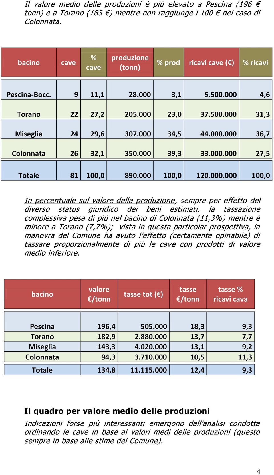 000 100,0 120.000.000 100,0 In percentuale sul valore della produzione, sempre per effetto del diverso status giuridico dei beni estimati, la tassazione complessiva pesa di più nel bacino di