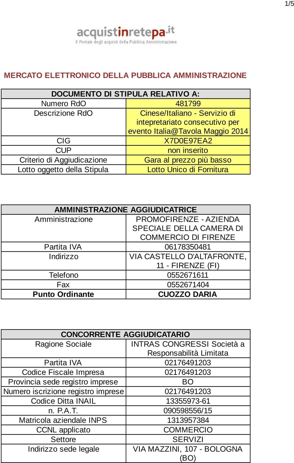 Amministrazione PROMOFIRENZE - AZIENDA SPECIALE DELLA CAMERA DI COMMERCIO DI FIRENZE Partita IVA 06178350481 Indirizzo VIA CASTELLO D'ALTAFRONTE, 11 - FIRENZE (FI) Telefono 0552671611 Fax 0552671404