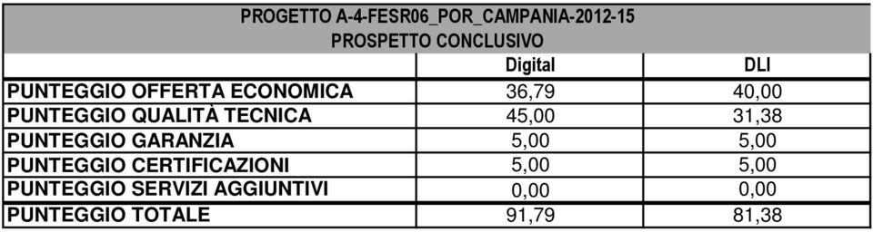 GARANZIA 5,00 5,00 PUNTEGGIO CERTIFICAZIONI 5,00 5,00