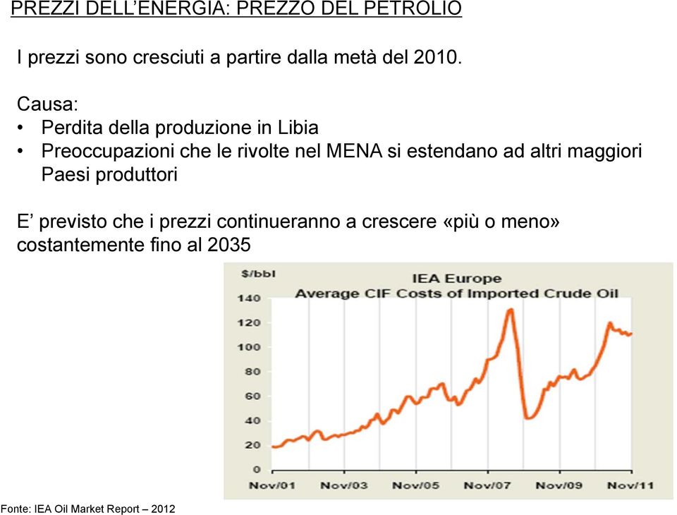 Causa: Perdita della produzione in Libia Preoccupazioni che le rivolte nel MENA si