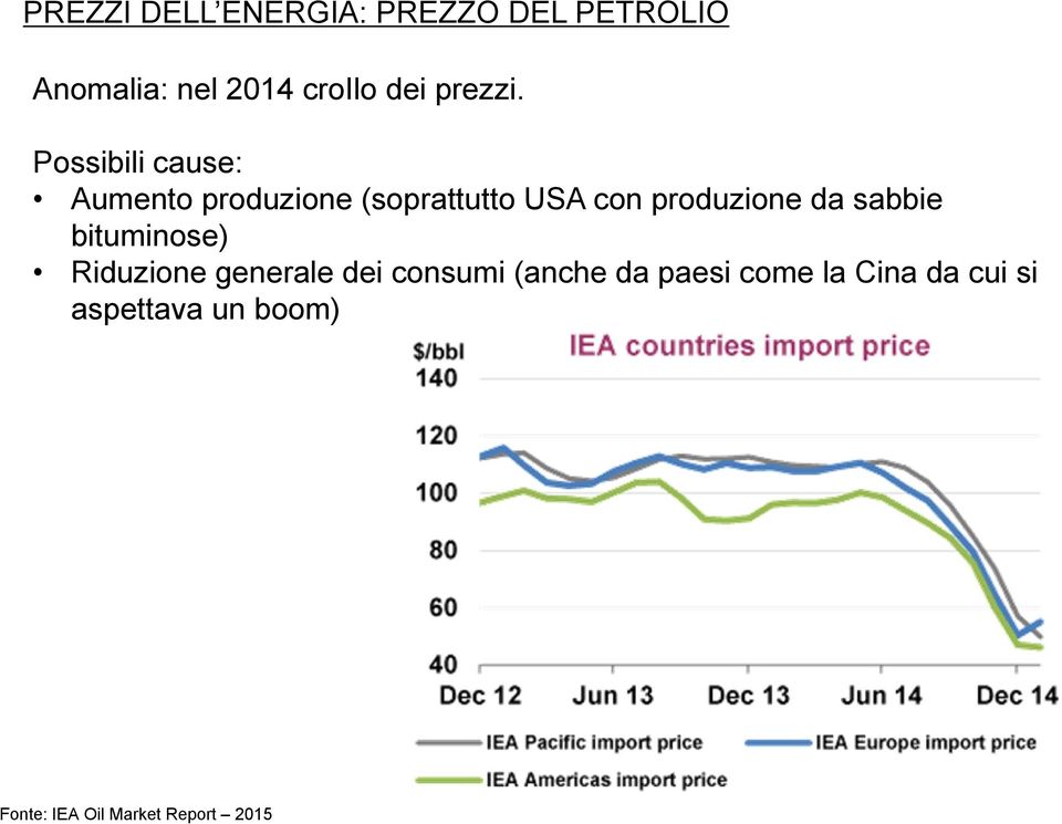 Possibili cause: Aumento produzione (soprattutto USA con produzione da