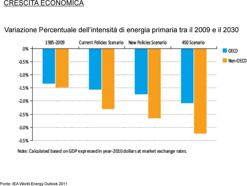 energia primaria tra il 2009 e il