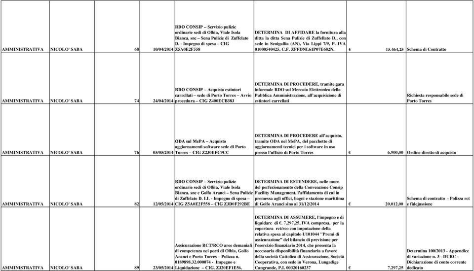 15.464,25 Schema di Contratto NICOLO' SABA 74 24/04/2014 RDO CONSIP Acquisto estintori carrellati sede di Porto Torres Avvio procedura CIG Z400ECB383 DETERMINA DI PROCEDERE, tramite gara informale