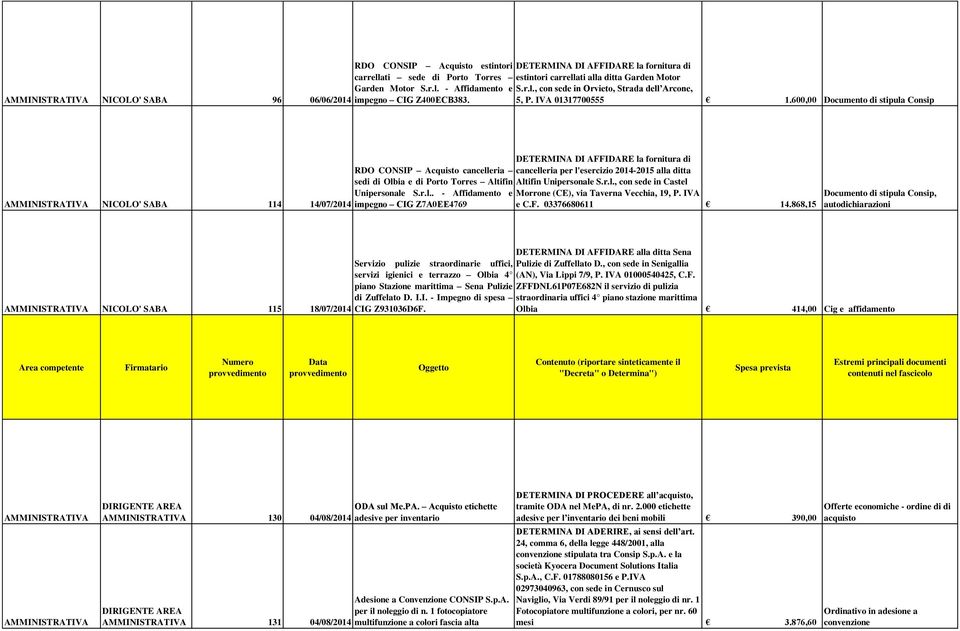 600,00 Documento di stipula Consip NICOLO' SABA 114 14/07/2014 DETERMINA DI AFFIDARE la fornitura di RDO CONSIP Acquisto cancelleria cancelleria per l'esercizio 2014-2015 alla ditta sedi di Olbia e