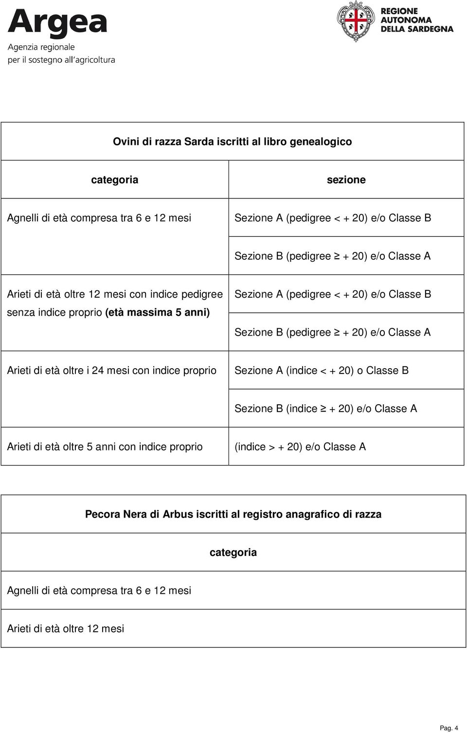 Classe A Arieti di età oltre i 24 mesi con indice proprio Sezione A (indice < + 20) o Classe B Sezione B (indice + 20) e/o Classe A Arieti di età oltre 5 anni con indice