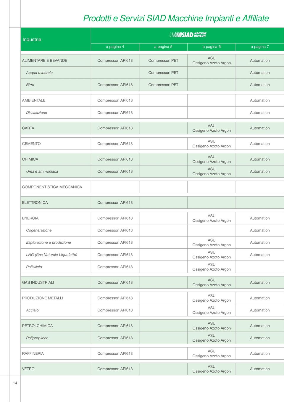 CHIMICA Urea e ammoniaca COMPONENTISTICA MECCANICA ELETTRONICA ENERGIA Cogenerazione Esplorazione e produzione LNG (Gas