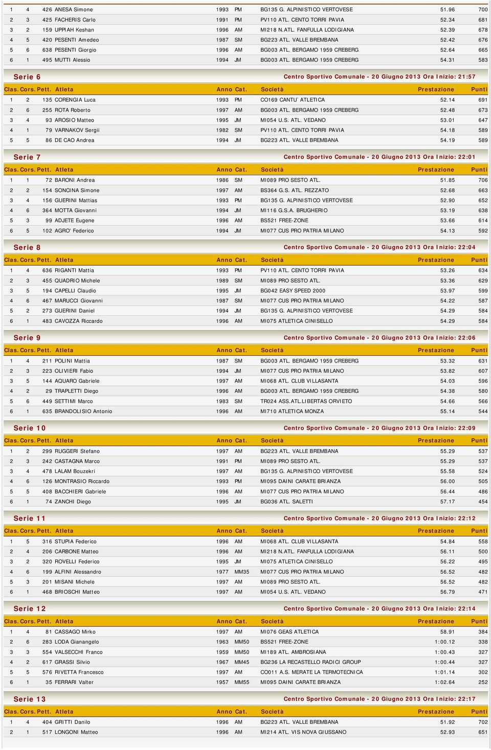 BERGAMO 1959 CREBERG 54.31 583 Serie 6 Centro Sportivo Comunale - 20 Giugno 2013 Ora Inizio: 21:57 1 2 135 CORENGIA Luca 1993 PM CO169 CANTU`ATLETICA 52.14 691 2 6 255 ROTA Roberto 1997 AM BG003 ATL.