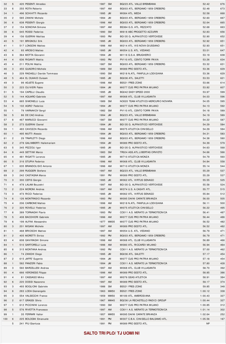 68 663 38 6 645 ROSSI Federico 1990 SM MI618 ABC PROGETTO AZZURRI 52.83 656 39 4 156 GUERINI Mattias 1993 PM BG135 G. ALPINISTICO VERTOVESE 52.90 652 40 5 191 BRIGNOLI Erik 1995 JM BG003 ATL.