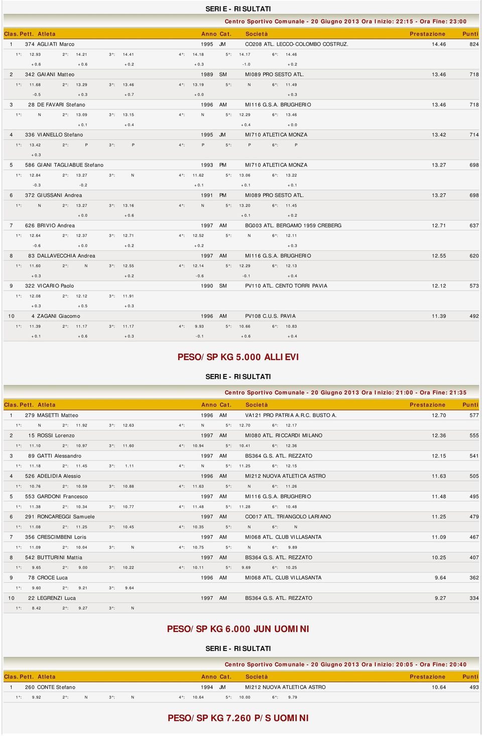 19 5 : N 6 : 11.49-0.5 +0.3 +0.7 +0.0 +0.3 3 28 DE FAVARI Stefano 1996 AM MI116 G.S.A. BRUGHERIO 13.46 718 1 : N 2 : 13.09 3 : 13.15 4 : N 5 : 12.29 6 : 13.46 +0.1 +0.4 +0.