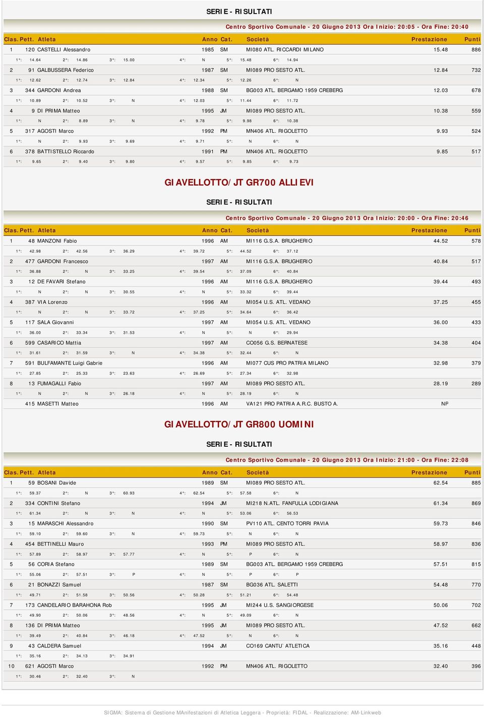 26 6 : N 3 344 GARDONI Andrea 1988 SM BG003 ATL. BERGAMO 1959 CREBERG 12.03 678 1 : 10.89 2 : 10.52 3 : N 4 : 12.03 5 : 11.44 6 : 11.72 4 9 DI PRIMA Matteo 1995 JM MI089 PRO SESTO ATL. 10.38 559 1 : N 2 : 8.