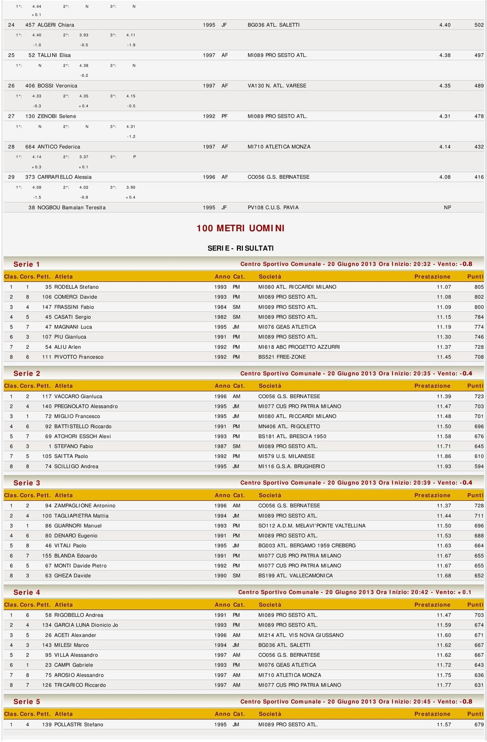 2 28 664 ANTICO Federica 1997 AF MI710 ATLETICA MONZA 4.14 432 1 : 4.14 2 : 3.37 3 : P +0.3 +0.1 29 373 CARRAFIELLO Alessia 1996 AF CO056 G.S. BERNATESE 4.08 416 1 : 4.08 2 : 4.02 3 : 3.90-1.5-0.8 +0.