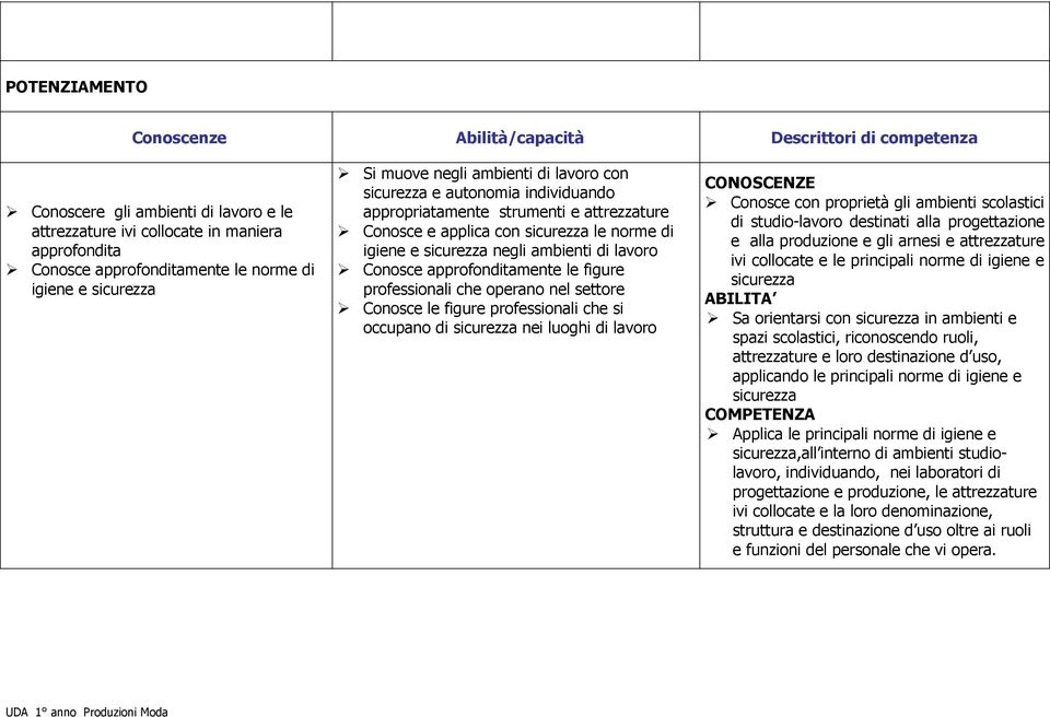 approfonditamente le figure professionali che operano nel settore Conosce le figure professionali che si occupano di nei luoghi di lavoro CONOSCENZE Conosce con proprietà gli ambienti scolastici di