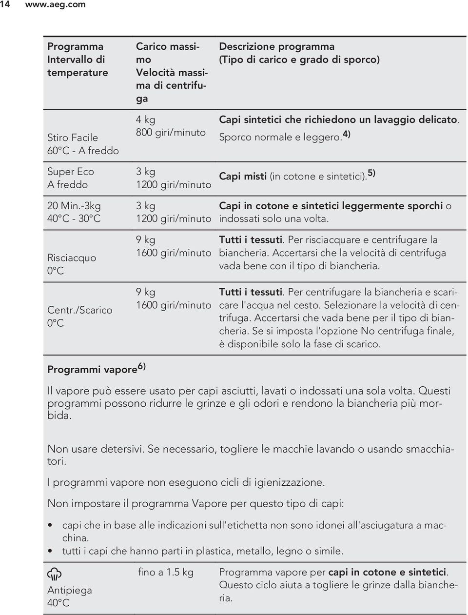 sintetici che richiedono un lavaggio delicato. Sporco normale e leggero. 4) Super Eco A freddo 20 Min.-3kg 40 C - 30 C Risciacquo 0 C Centr.