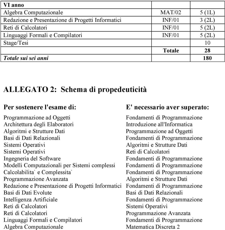 degli Elaboratori Introduzione all'informatica Algoritmi e Strutture Dati Programmazione ad Oggetti Basi di Dati Relazionali Fondamenti di Programmazione Sistemi Operativi Algoritmi e Strutture Dati