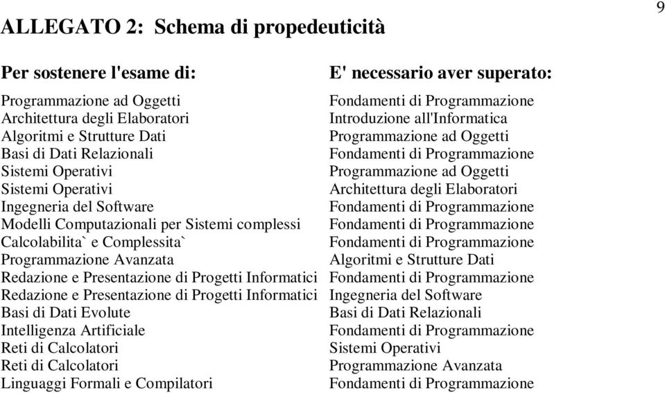 Sistemi complessi Calcolabilita` e Complessita` Programmazione Avanzata Algoritmi e Strutture Dati Redazione e Presentazione di Progetti Informatici Redazione e Presentazione di Progetti Informatici