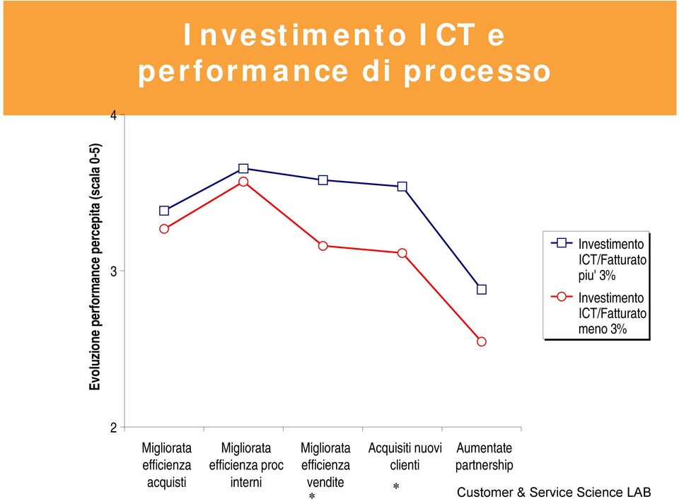 ICT/Fatturato meno 3% 2 Migliorata efficienza acquisti Migliorata efficienza