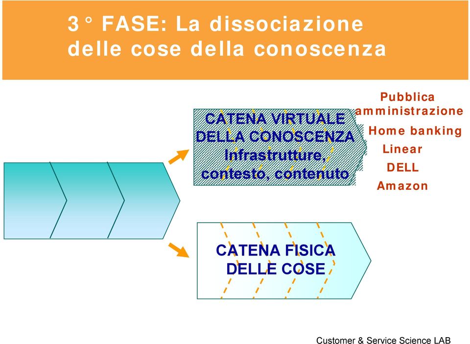 Infrastrutture, contesto, contenuto Pubblica