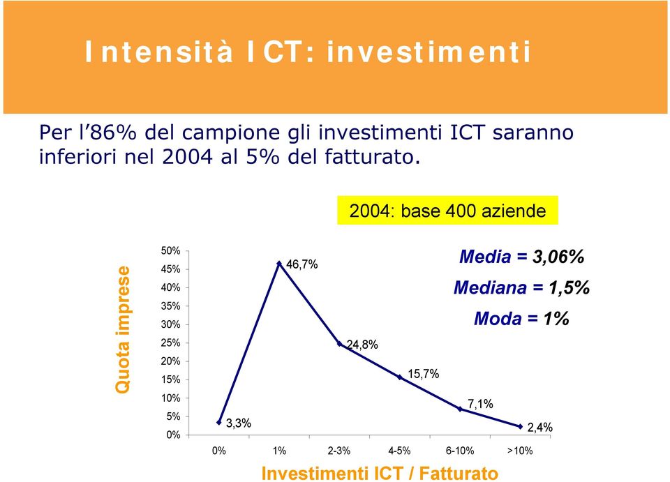 2004: base 400 aziende Quota imprese 50% 45% 40% 35% 30% 25% 20% 15% 10% 5% 0%