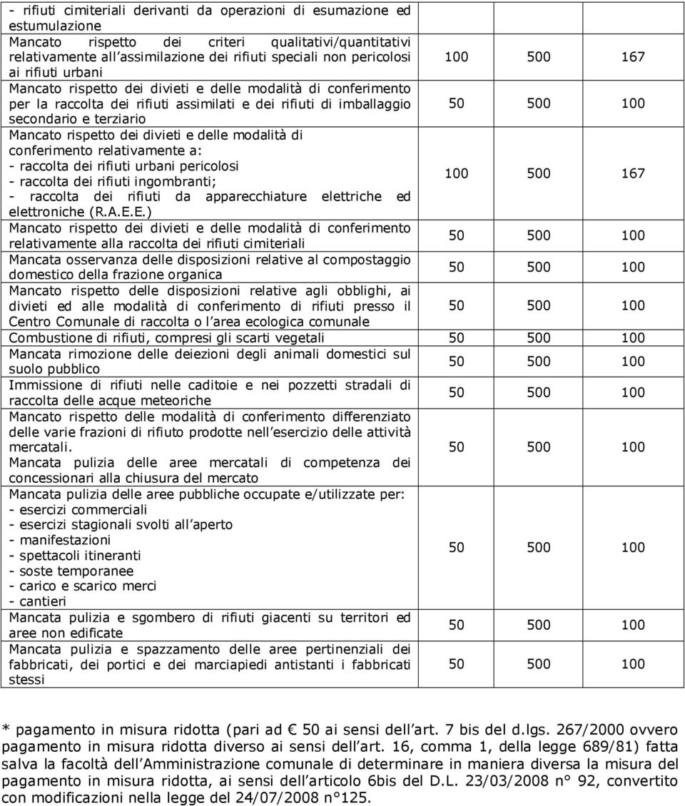 dei divieti e delle modalità di conferimento relativamente a: - raccolta dei rifiuti urbani pericolosi - raccolta dei rifiuti ingombranti; 100 500 167 - raccolta dei rifiuti da apparecchiature
