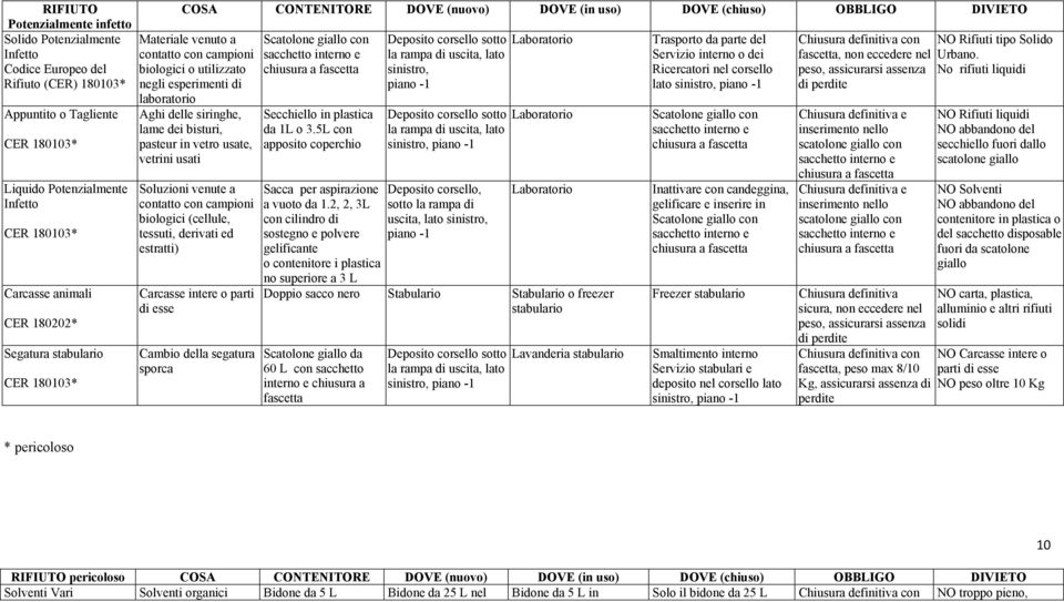 laboratorio Aghi delle siringhe, lame dei bisturi, pasteur in vetro usate, vetrini usati Soluzioni venute a contatto con campioni biologici (cellule, tessuti, derivati ed estratti) Carcasse intere o