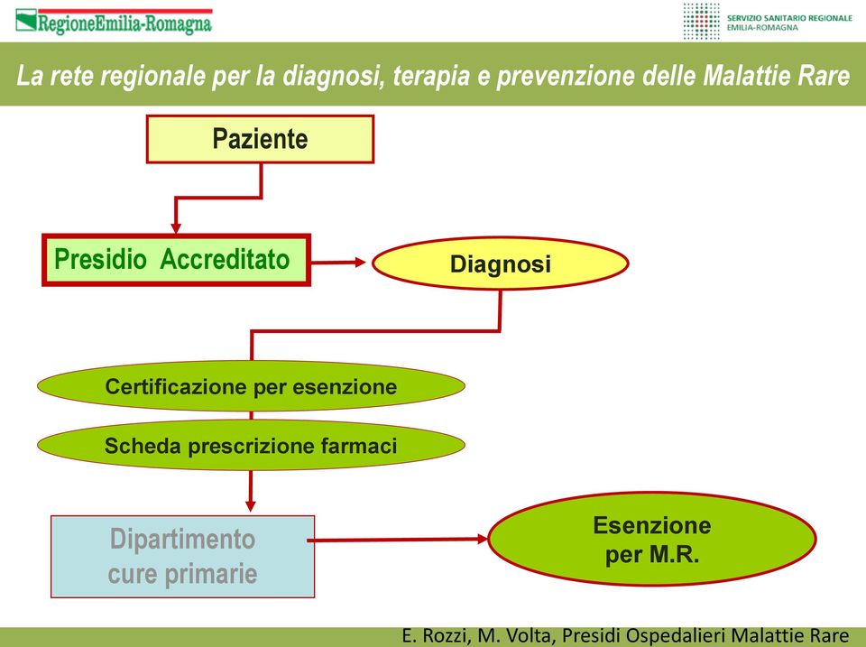 diagnosi, terapia e prevenzione delle Malattie Rare Paziente