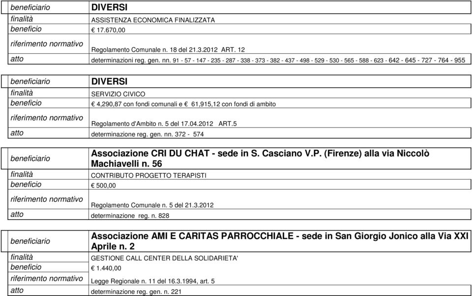 5 del 17.04.2012 ART.5 atto determinazione reg. gen. nn. 372-574 500,00 Associazione CRI DU CHAT - sede in S. Casciano V.P. (Firenze) alla via Niccolò Machiavelli n.