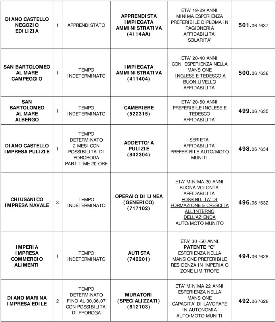 06 /636 SAN BARTOLOMEO AL MARE ALBERGO CAMERIERE (535) ETA 0-50 ANNI PREFERIBILE INGLESE E TEDESCO 499.