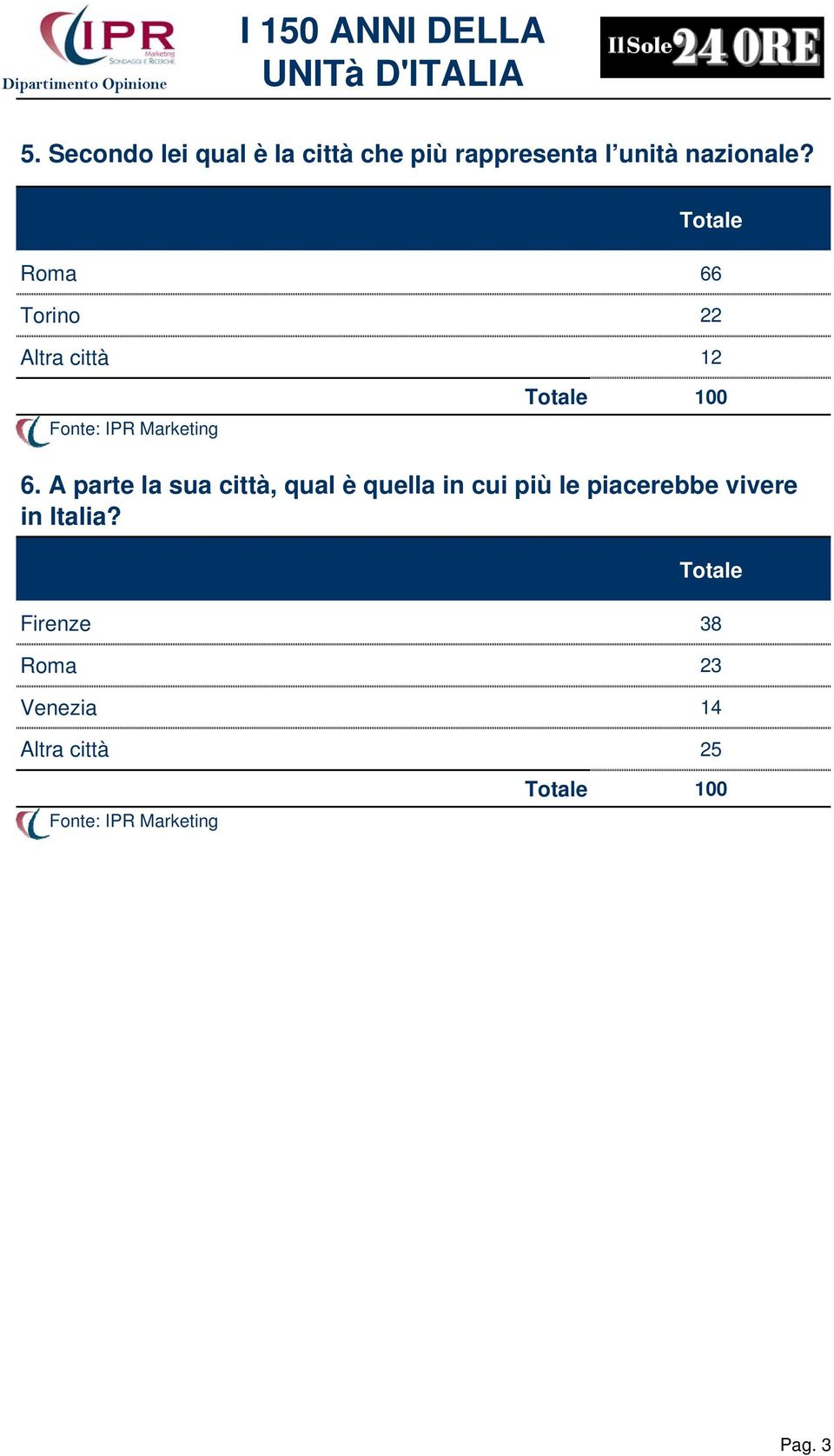 A parte la sua città, qual è quella in cui più le piacerebbe