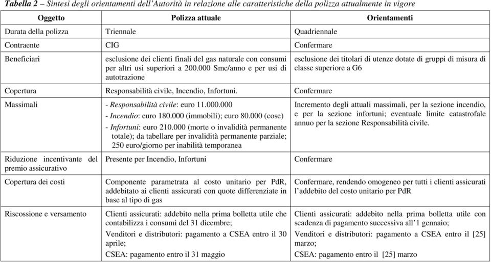 000 Smc/anno e per usi di autotrazione Copertura Responsabilità civile, Incendio, Infortuni. Confermare Massimali - Responsabilità civile: euro 11.000.000 - Incendio: euro 180.000 (immobili); euro 80.