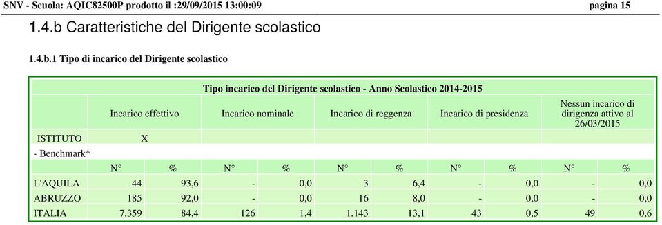 1 Tipo di incarico del Dirigente scolastico ISTITUTO - Benchmark* Tipo incarico del Dirigente scolastico - Anno Scolastico