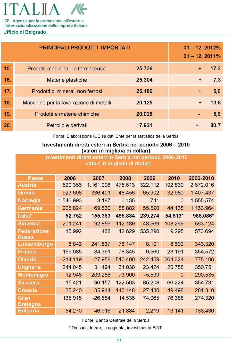 921 + 80,7 Fonte: Elaborazione ICE su dati Ente per la statistica della Serbia Investimenti diretti esteri in Serbia nel periodo 2006 2010 (valori in migliaia di dollari) Investimenti diretti esteri
