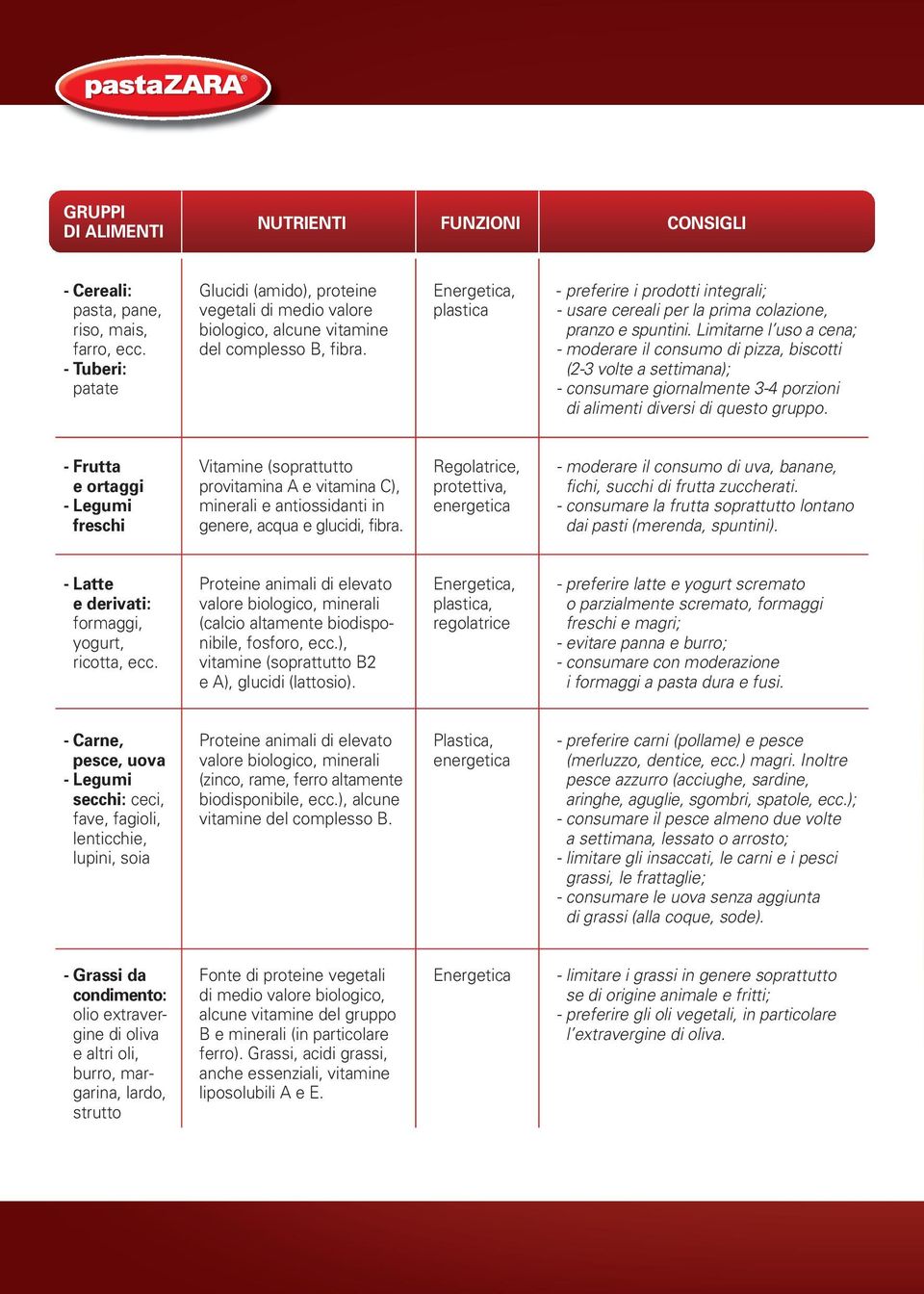 Energetica, plastica - preferire i prodotti integrali; - usare cereali per la prima colazione, pranzo e spuntini.