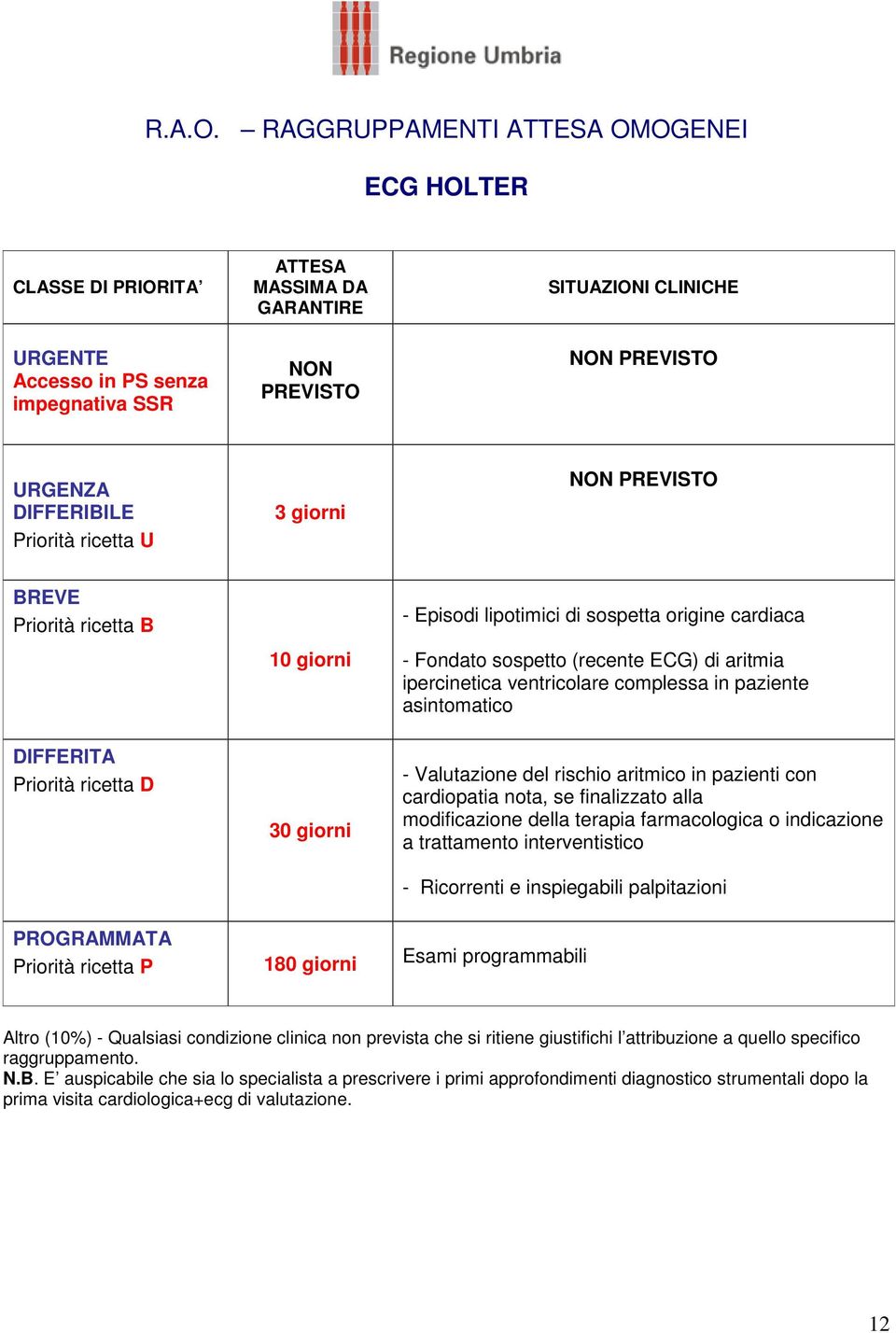 di sospetta origine cardiaca - Fondato sospetto (recente ECG) di aritmia ipercinetica ventricolare complessa in paziente asintomatico - Valutazione del rischio aritmico in pazienti con