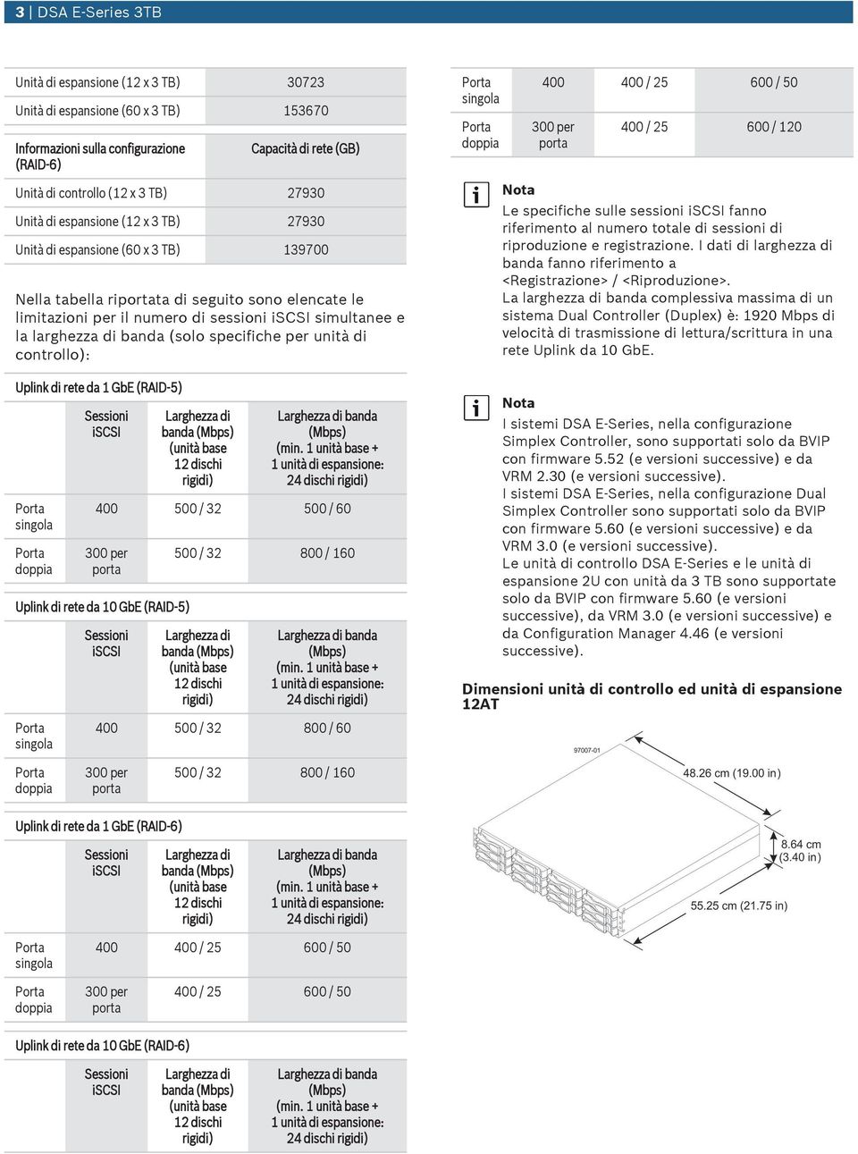 banda (solo specifiche per nità di controllo): Uplink di rete da 1 GbE (RAID-5) singola doppia Sessioni iscsi Larghezza di banda (Mbps) (nità base 12 dischi rigidi) Larghezza di banda (Mbps) (min.