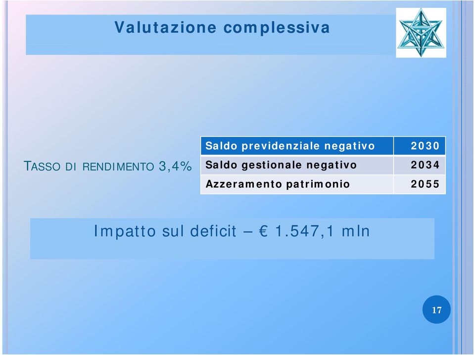 Saldo gestionale negativo 2034 Azzeramento