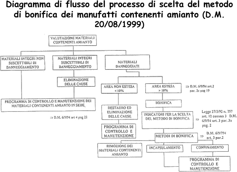 metodo di bonifica dei