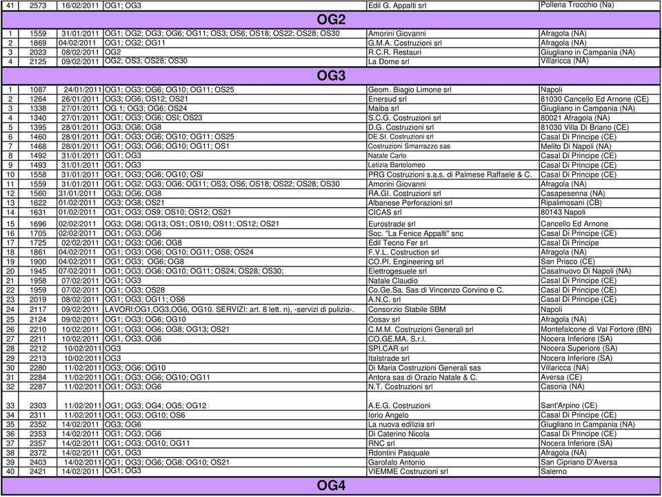 C.R. Restauri Giugliano in Campania (NA) 4 2125 09/02/2011 OG2; OS3; OS28; OS30 La Dome srl Villaricca (NA) OG3 2 1264 26/01/2011 OG3; OG6; OS12; OS21 Enersud srl 81030 Cancello Ed Arnone (CE) 3 1338