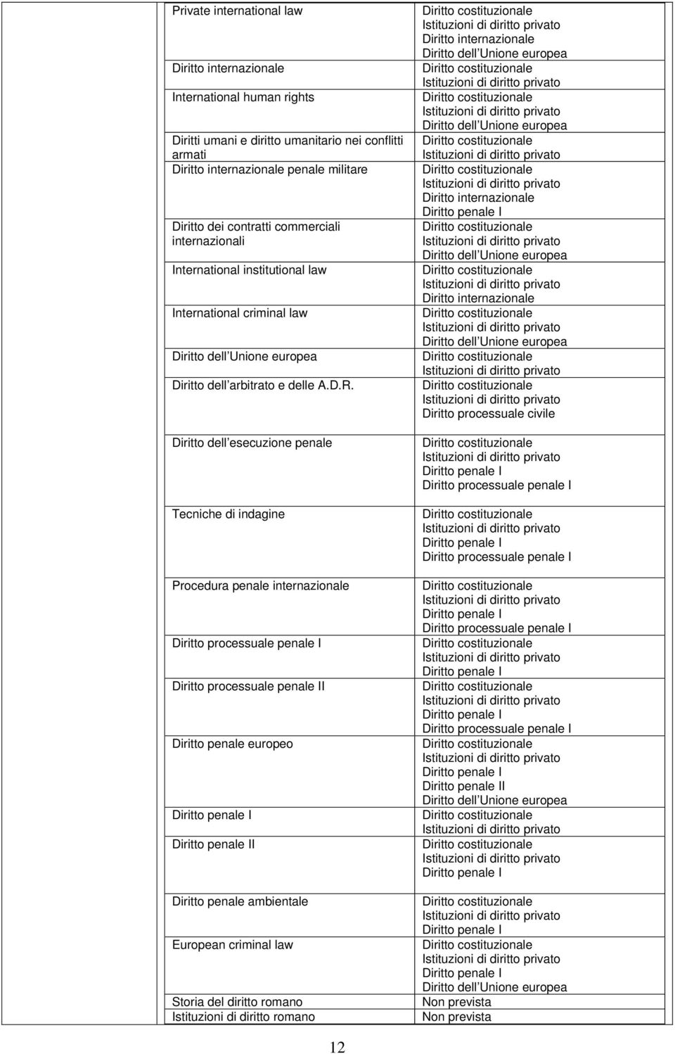 Diritto dell esecuzione penale Tecniche di indagine Procedura penale internazionale Diritto processuale penale I Diritto processuale penale II Diritto penale europeo I Diritto penale ambientale