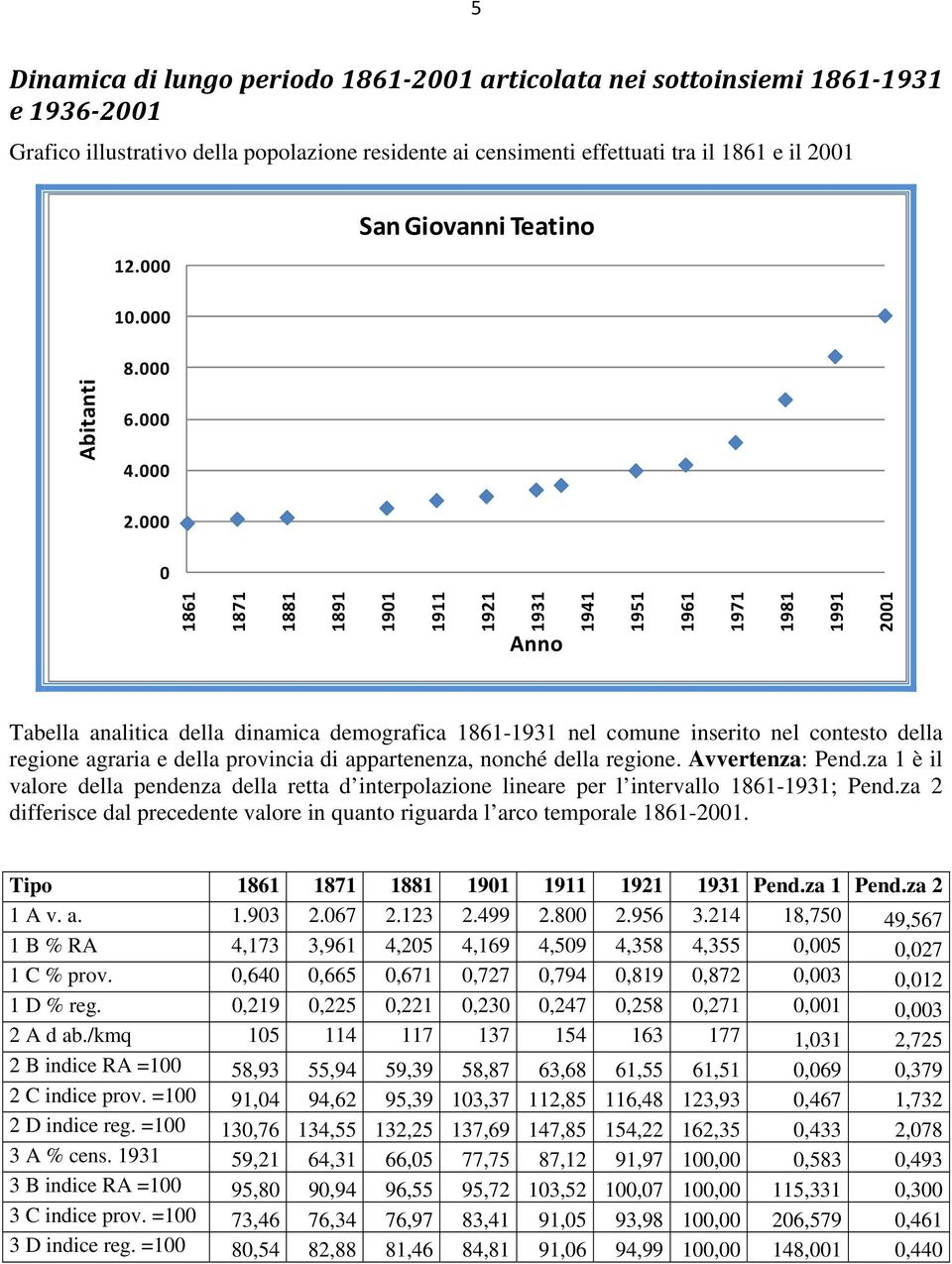 000 0 181 1871 1881 1891 1901 1911 1921 1931 Anno 191 191 191 1971 1981 1991 2001 Tabella analitica della dinamica demografica 181-1931 nel comune inserito nel contesto della regione agraria e della